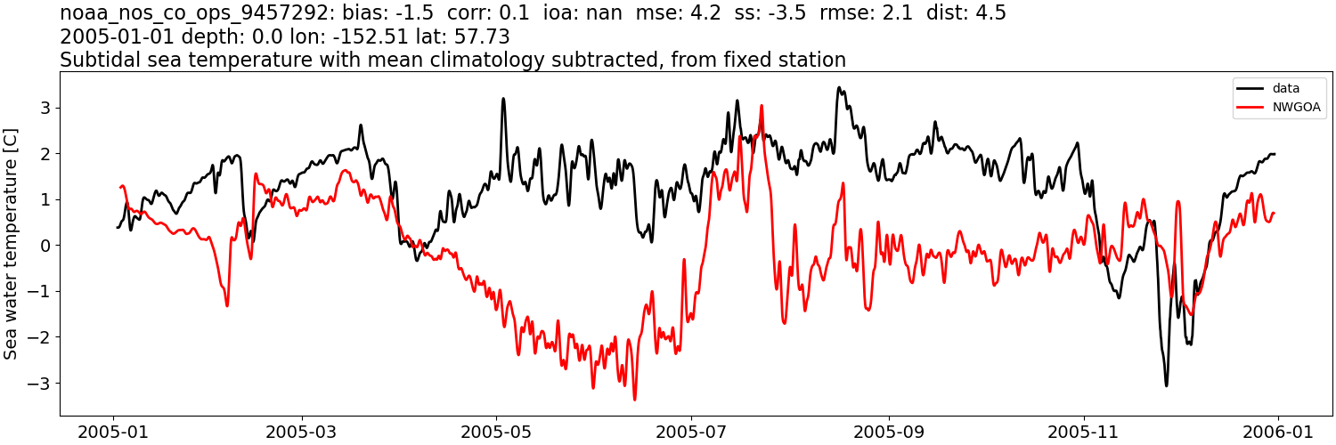 ../../../../_images/moorings_noaa_noaa_nos_co_ops_9457292_temp_2005-01-01_2006-01-01_subtidal_subtract-monthly-mean1.png