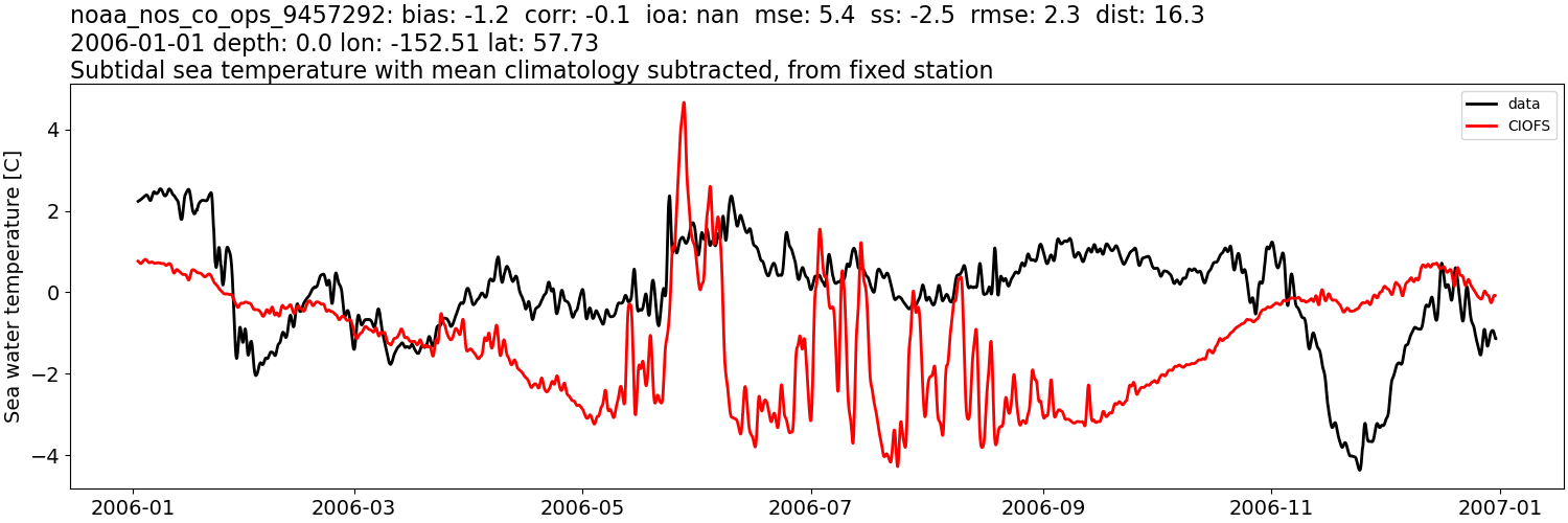 ../../../../_images/moorings_noaa_noaa_nos_co_ops_9457292_temp_2006-01-01_2007-01-01_subtidal_subtract-monthly-mean.png