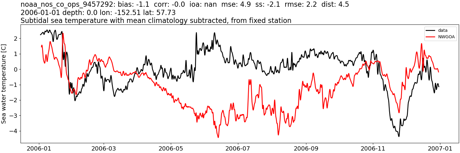 ../../../../_images/moorings_noaa_noaa_nos_co_ops_9457292_temp_2006-01-01_2007-01-01_subtidal_subtract-monthly-mean1.png