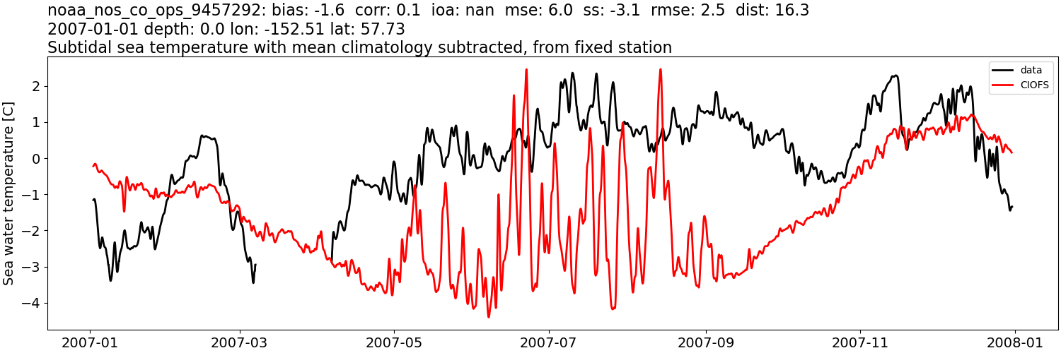 ../../../../_images/moorings_noaa_noaa_nos_co_ops_9457292_temp_2007-01-01_2008-01-01_subtidal_subtract-monthly-mean.png
