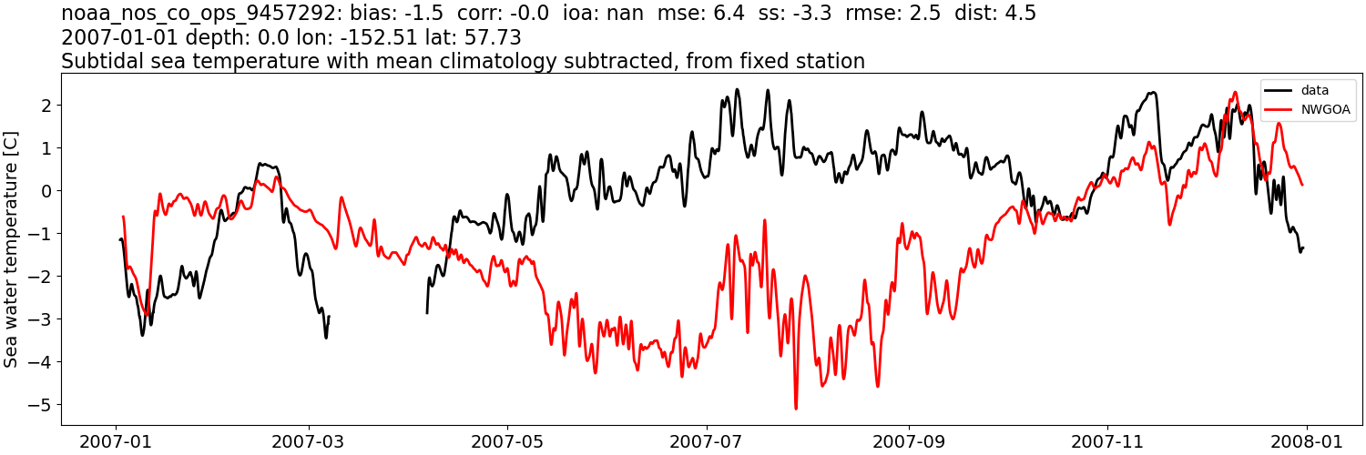 ../../../../_images/moorings_noaa_noaa_nos_co_ops_9457292_temp_2007-01-01_2008-01-01_subtidal_subtract-monthly-mean1.png
