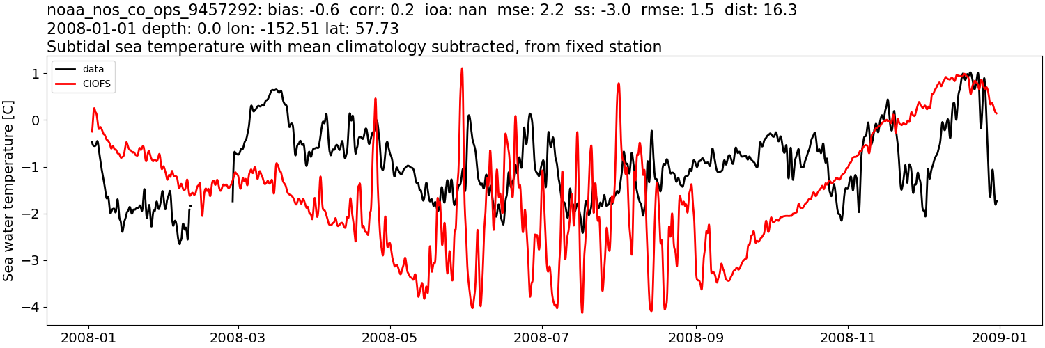 ../../../../_images/moorings_noaa_noaa_nos_co_ops_9457292_temp_2008-01-01_2009-01-01_subtidal_subtract-monthly-mean.png
