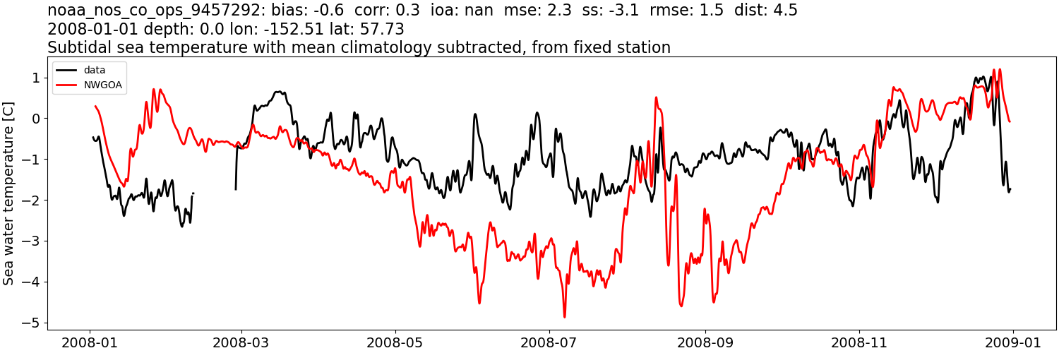 ../../../../_images/moorings_noaa_noaa_nos_co_ops_9457292_temp_2008-01-01_2009-01-01_subtidal_subtract-monthly-mean1.png
