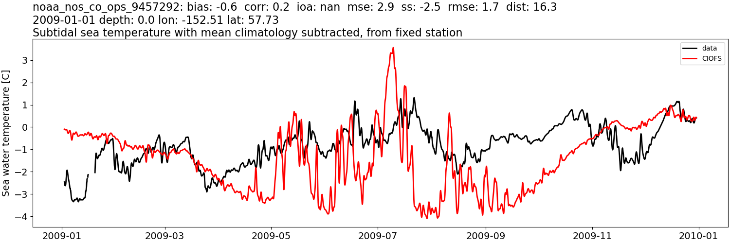 ../../../../_images/moorings_noaa_noaa_nos_co_ops_9457292_temp_2009-01-01_2010-01-01_subtidal_subtract-monthly-mean.png