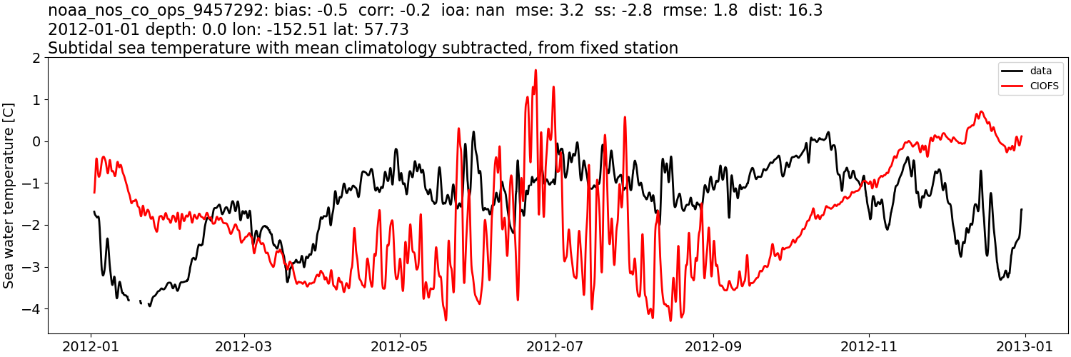 ../../../../_images/moorings_noaa_noaa_nos_co_ops_9457292_temp_2012-01-01_2013-01-01_subtidal_subtract-monthly-mean.png