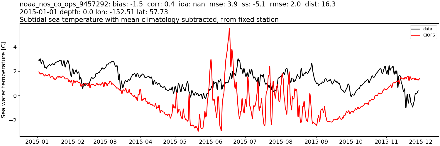 ../../../../_images/moorings_noaa_noaa_nos_co_ops_9457292_temp_2015-01-01_2016-01-01_subtidal_subtract-monthly-mean.png