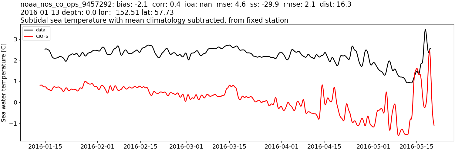 ../../../../_images/moorings_noaa_noaa_nos_co_ops_9457292_temp_2016-01-01_2017-01-01_subtidal_subtract-monthly-mean.png