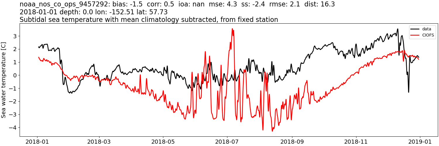 ../../../../_images/moorings_noaa_noaa_nos_co_ops_9457292_temp_2018-01-01_2019-01-01_subtidal_subtract-monthly-mean.png