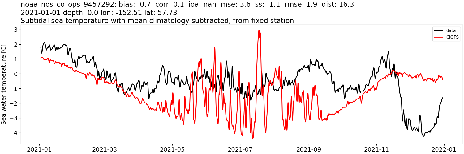 ../../../../_images/moorings_noaa_noaa_nos_co_ops_9457292_temp_2021-01-01_2022-01-01_subtidal_subtract-monthly-mean.png
