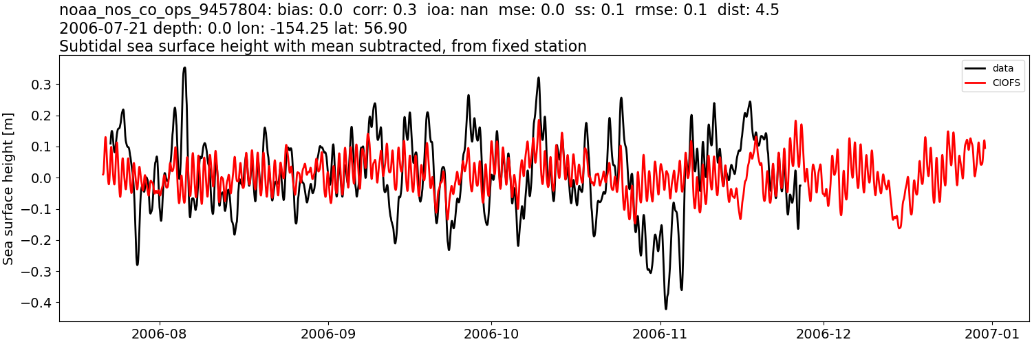 ../../../../_images/moorings_noaa_noaa_nos_co_ops_9457804_ssh_2006-01-01_2007-01-01_subtract-mean_subtidal.png