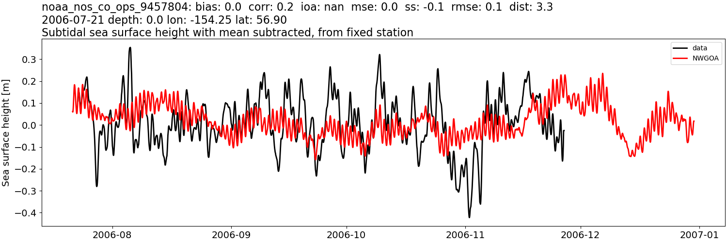 ../../../../_images/moorings_noaa_noaa_nos_co_ops_9457804_ssh_2006-01-01_2007-01-01_subtract-mean_subtidal1.png