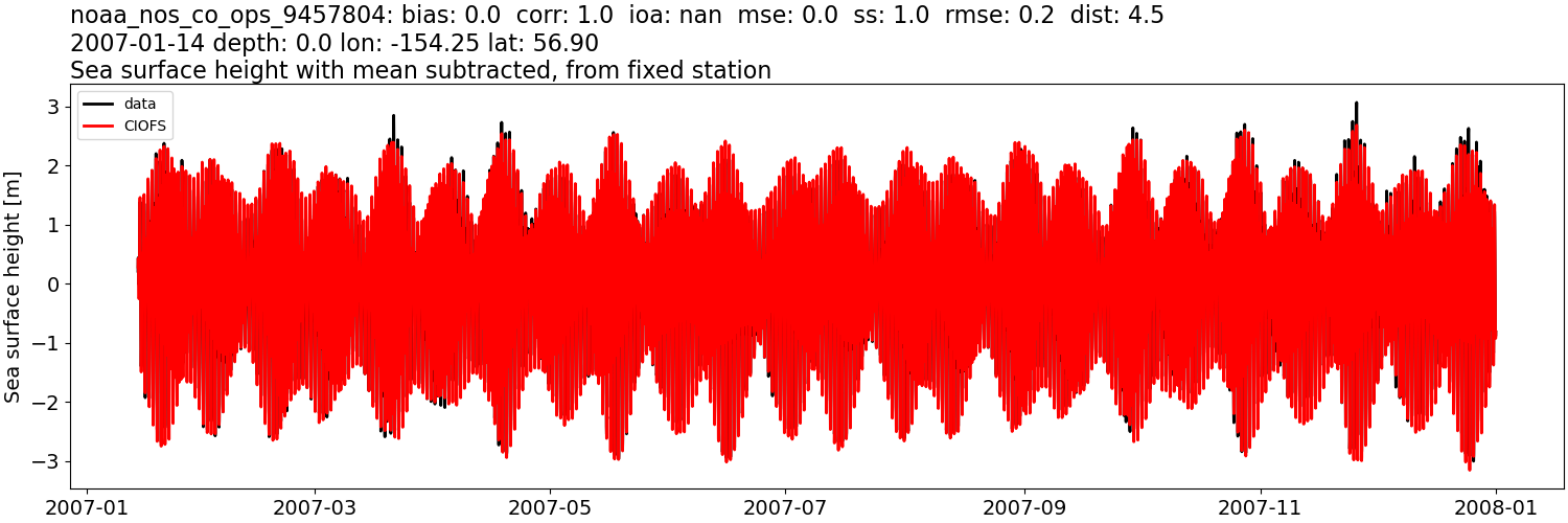 ../../../../_images/moorings_noaa_noaa_nos_co_ops_9457804_ssh_2007-01-01_2008-01-01_subtract-mean.png