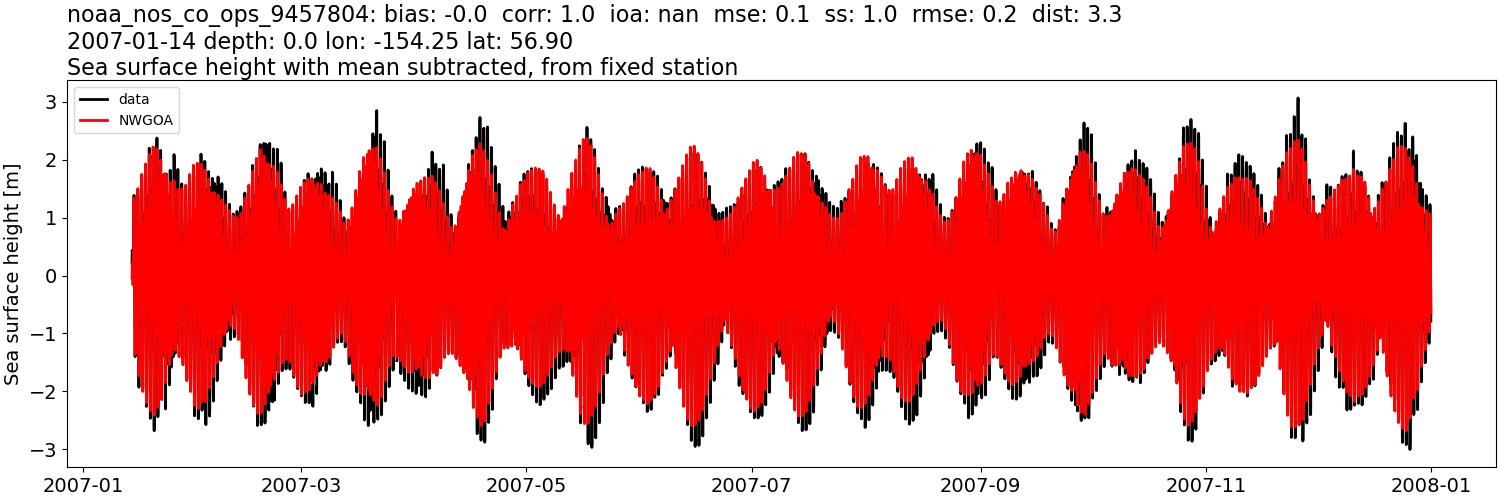 ../../../../_images/moorings_noaa_noaa_nos_co_ops_9457804_ssh_2007-01-01_2008-01-01_subtract-mean1.png