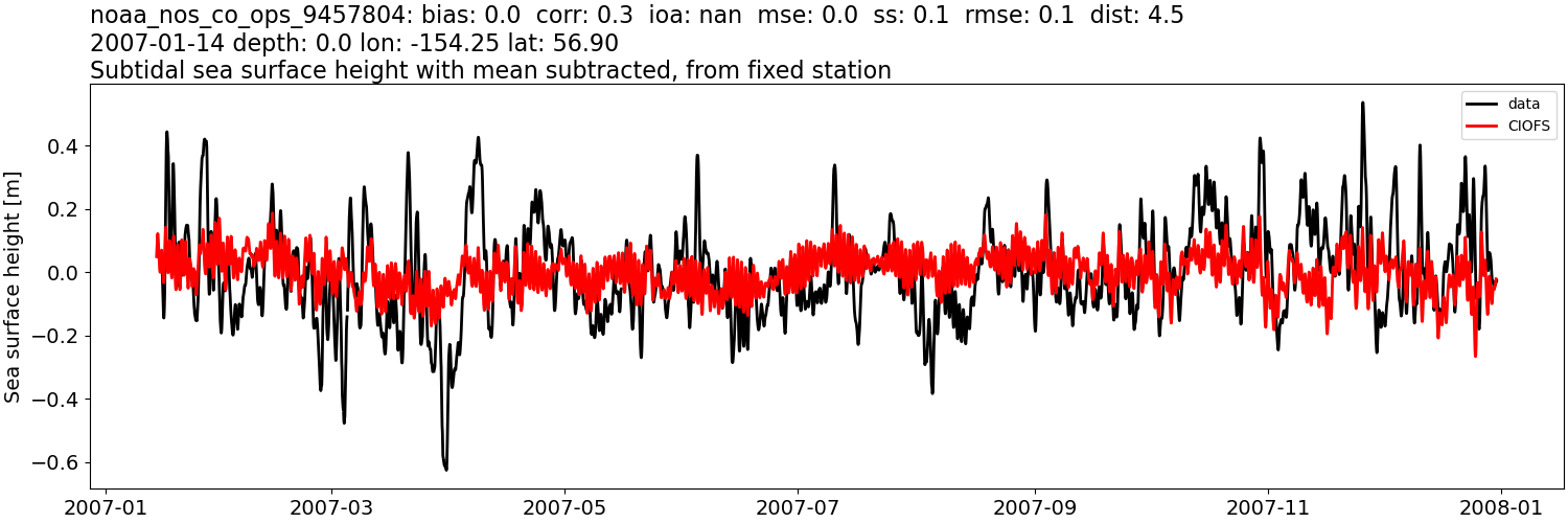 ../../../../_images/moorings_noaa_noaa_nos_co_ops_9457804_ssh_2007-01-01_2008-01-01_subtract-mean_subtidal.png