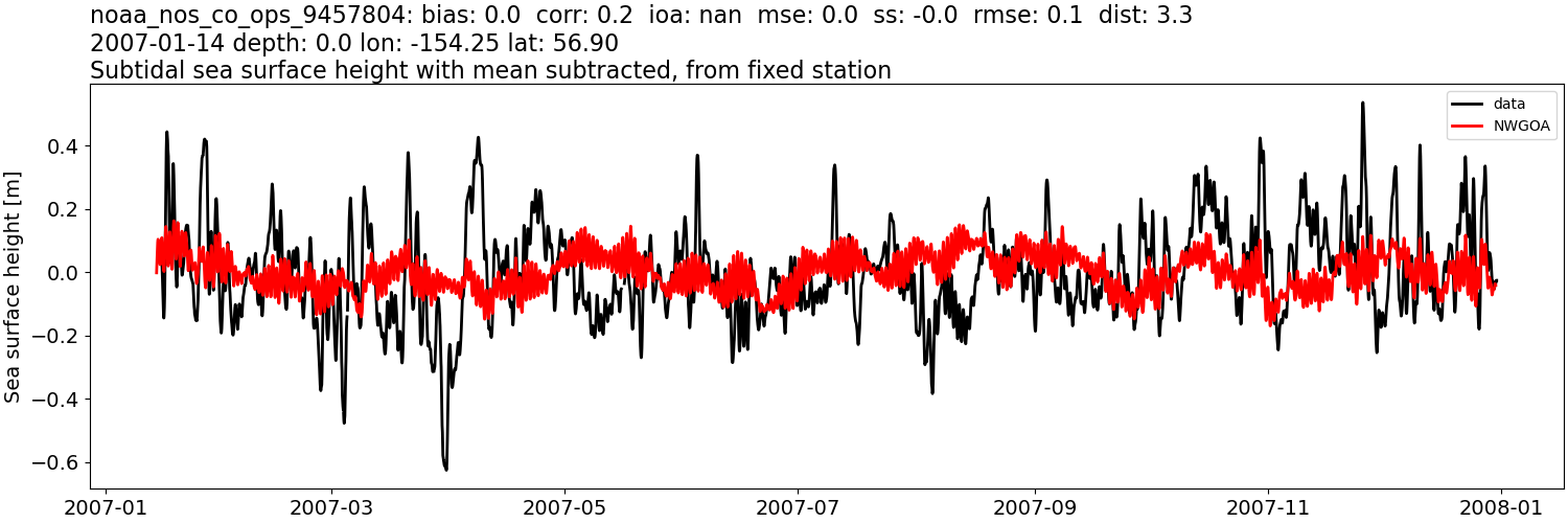 ../../../../_images/moorings_noaa_noaa_nos_co_ops_9457804_ssh_2007-01-01_2008-01-01_subtract-mean_subtidal1.png