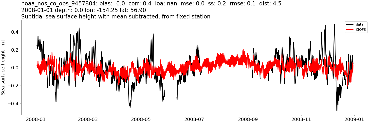 ../../../../_images/moorings_noaa_noaa_nos_co_ops_9457804_ssh_2008-01-01_2009-01-01_subtract-mean_subtidal.png