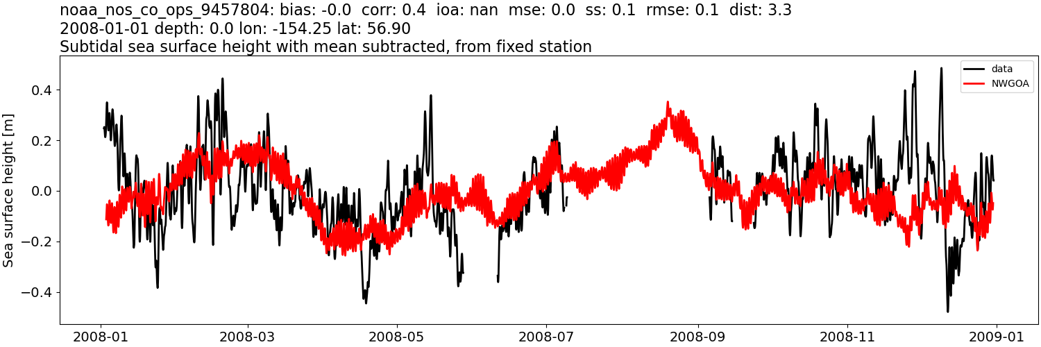 ../../../../_images/moorings_noaa_noaa_nos_co_ops_9457804_ssh_2008-01-01_2009-01-01_subtract-mean_subtidal1.png