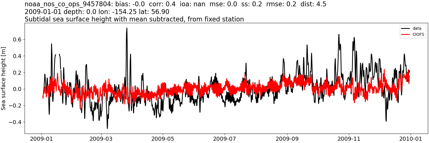 ../../../../_images/moorings_noaa_noaa_nos_co_ops_9457804_ssh_2009-01-01_2010-01-01_subtract-mean_subtidal.png
