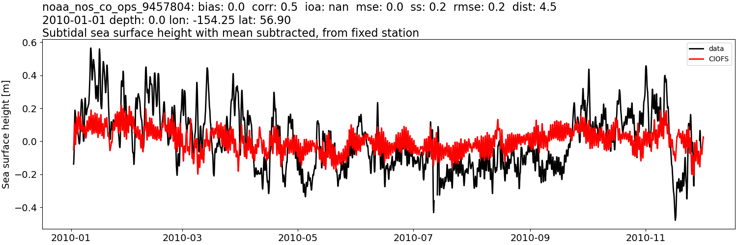 ../../../../_images/moorings_noaa_noaa_nos_co_ops_9457804_ssh_2010-01-01_2011-01-01_subtract-mean_subtidal.png