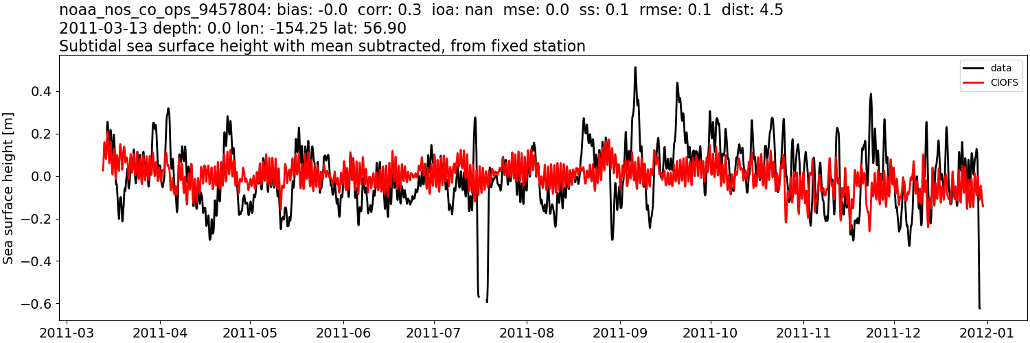 ../../../../_images/moorings_noaa_noaa_nos_co_ops_9457804_ssh_2011-01-01_2012-01-01_subtract-mean_subtidal.png