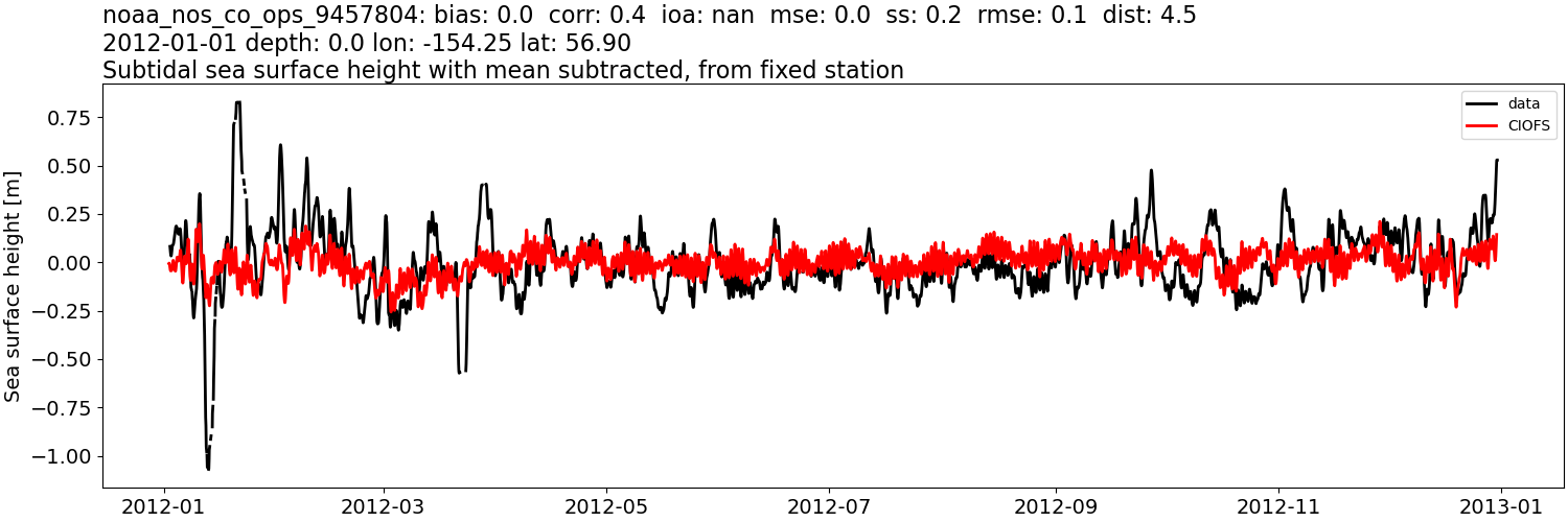 ../../../../_images/moorings_noaa_noaa_nos_co_ops_9457804_ssh_2012-01-01_2013-01-01_subtract-mean_subtidal.png