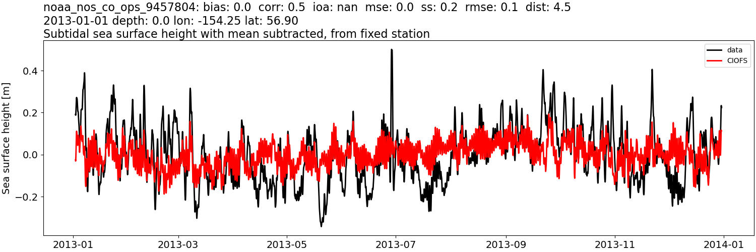 ../../../../_images/moorings_noaa_noaa_nos_co_ops_9457804_ssh_2013-01-01_2014-01-01_subtract-mean_subtidal.png