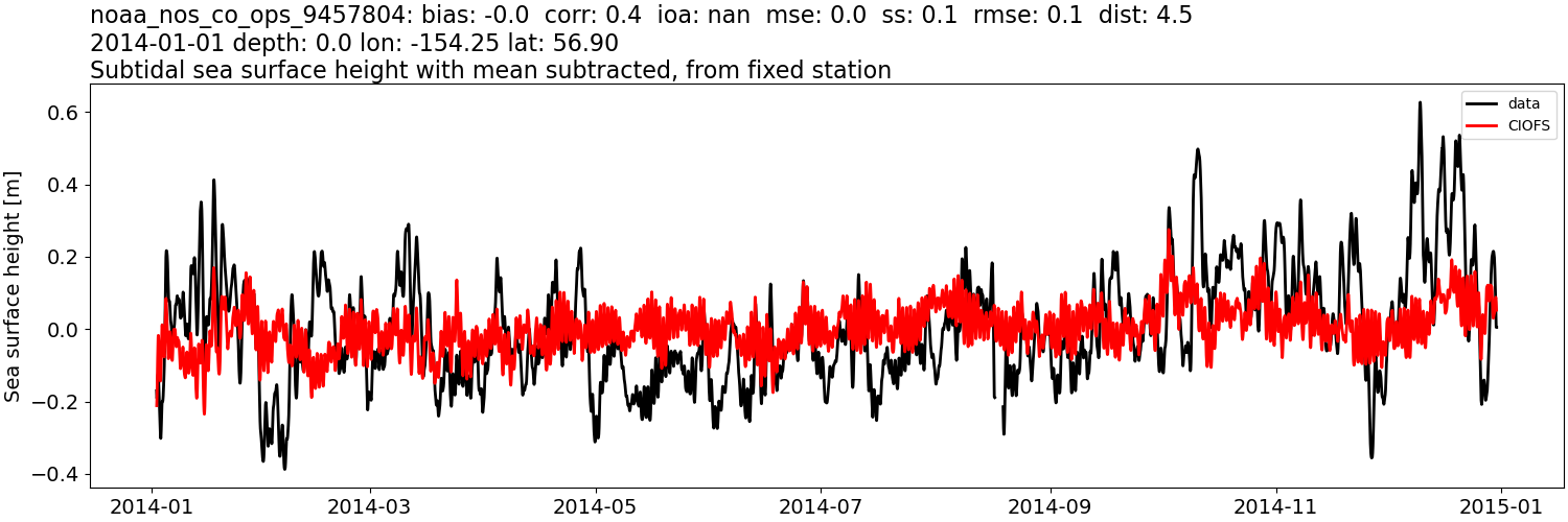../../../../_images/moorings_noaa_noaa_nos_co_ops_9457804_ssh_2014-01-01_2015-01-01_subtract-mean_subtidal.png
