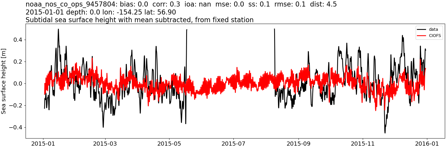 ../../../../_images/moorings_noaa_noaa_nos_co_ops_9457804_ssh_2015-01-01_2016-01-01_subtract-mean_subtidal.png