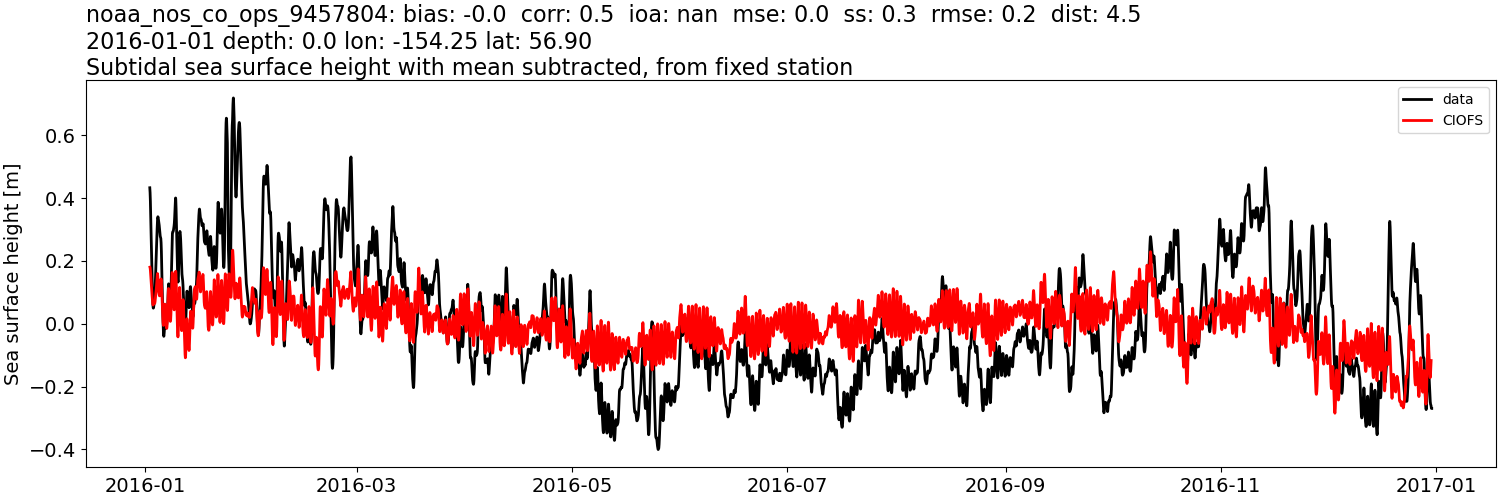 ../../../../_images/moorings_noaa_noaa_nos_co_ops_9457804_ssh_2016-01-01_2017-01-01_subtract-mean_subtidal.png