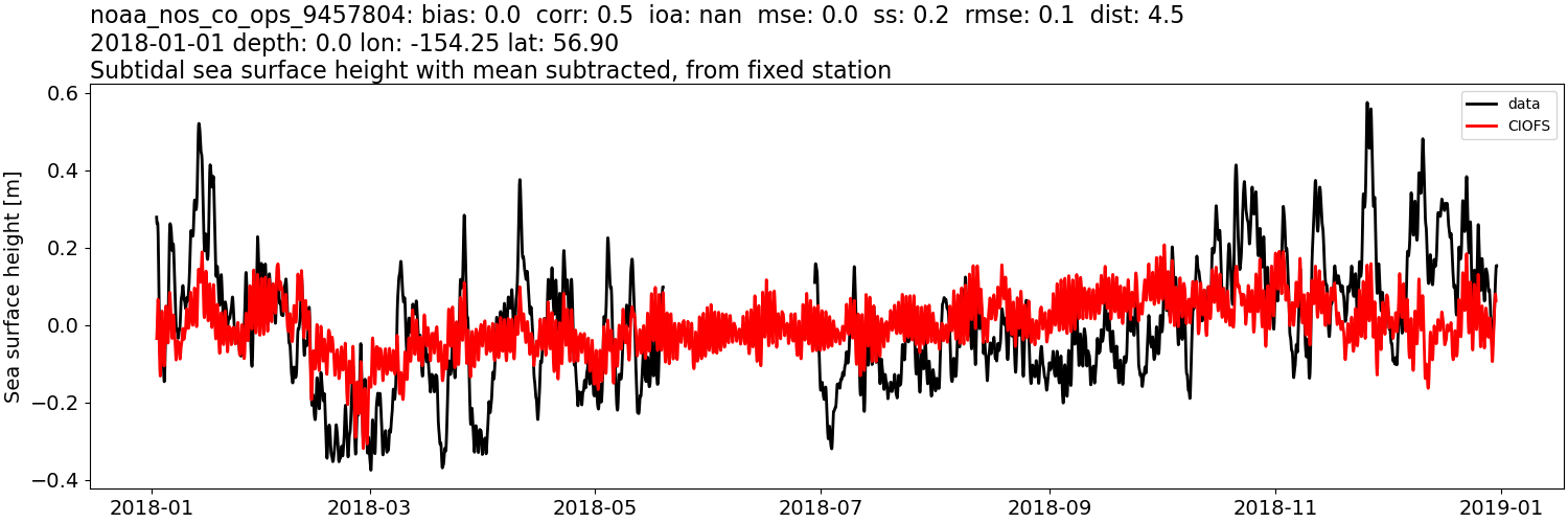 ../../../../_images/moorings_noaa_noaa_nos_co_ops_9457804_ssh_2018-01-01_2019-01-01_subtract-mean_subtidal.png