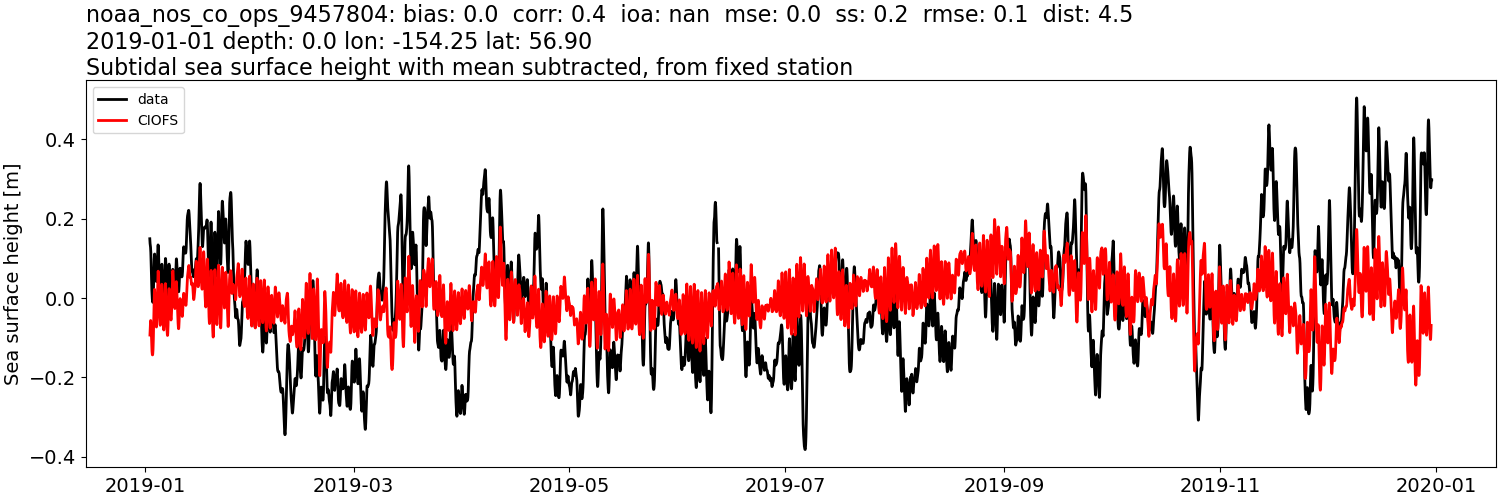 ../../../../_images/moorings_noaa_noaa_nos_co_ops_9457804_ssh_2019-01-01_2020-01-01_subtract-mean_subtidal.png