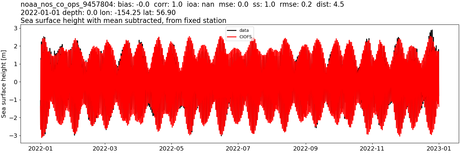 ../../../../_images/moorings_noaa_noaa_nos_co_ops_9457804_ssh_2022-01-01_2023-01-01_subtract-mean.png