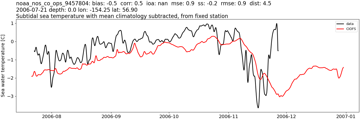 ../../../../_images/moorings_noaa_noaa_nos_co_ops_9457804_temp_2006-01-01_2007-01-01_subtidal_subtract-monthly-mean.png