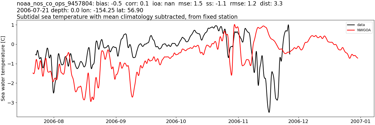 ../../../../_images/moorings_noaa_noaa_nos_co_ops_9457804_temp_2006-01-01_2007-01-01_subtidal_subtract-monthly-mean1.png