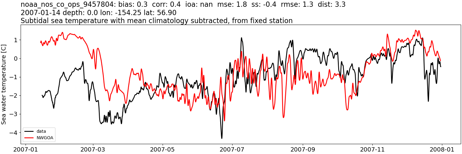 ../../../../_images/moorings_noaa_noaa_nos_co_ops_9457804_temp_2007-01-01_2008-01-01_subtidal_subtract-monthly-mean1.png