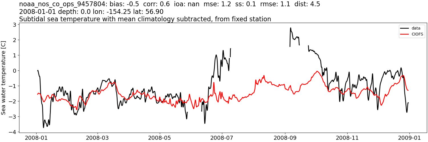 ../../../../_images/moorings_noaa_noaa_nos_co_ops_9457804_temp_2008-01-01_2009-01-01_subtidal_subtract-monthly-mean.png