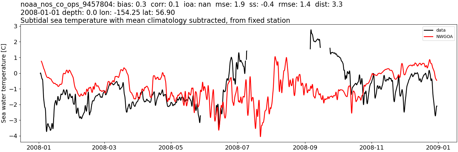 ../../../../_images/moorings_noaa_noaa_nos_co_ops_9457804_temp_2008-01-01_2009-01-01_subtidal_subtract-monthly-mean1.png