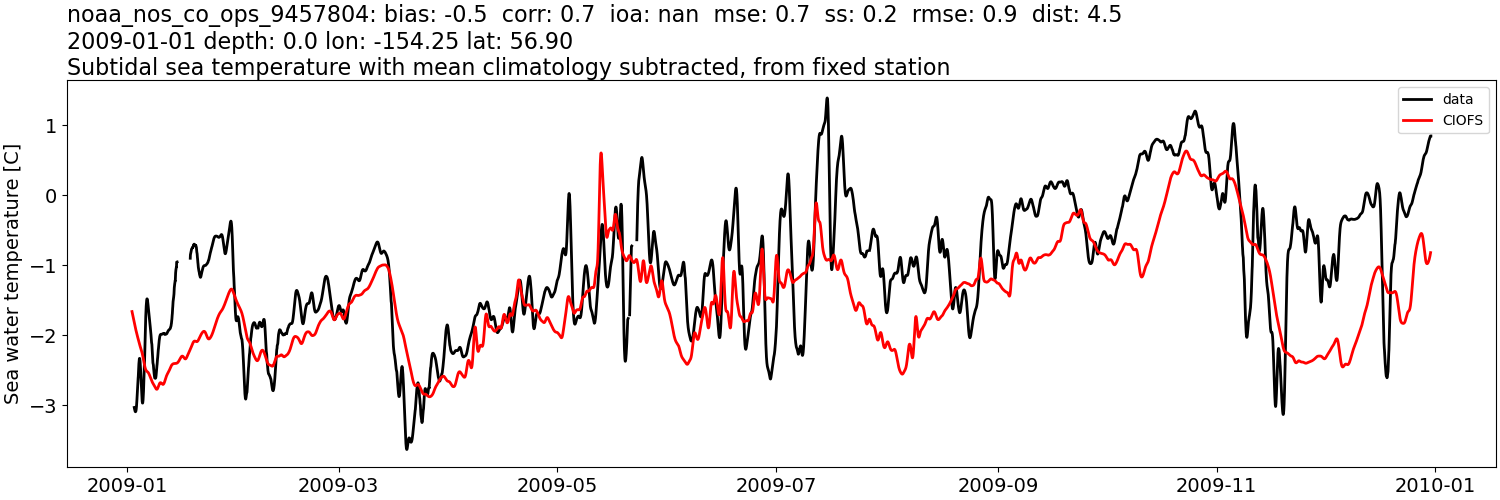 ../../../../_images/moorings_noaa_noaa_nos_co_ops_9457804_temp_2009-01-01_2010-01-01_subtidal_subtract-monthly-mean1.png