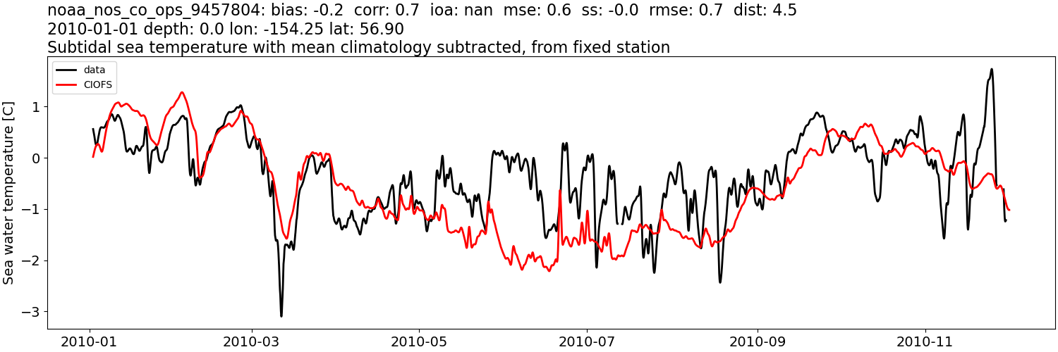 ../../../../_images/moorings_noaa_noaa_nos_co_ops_9457804_temp_2010-01-01_2011-01-01_subtidal_subtract-monthly-mean.png
