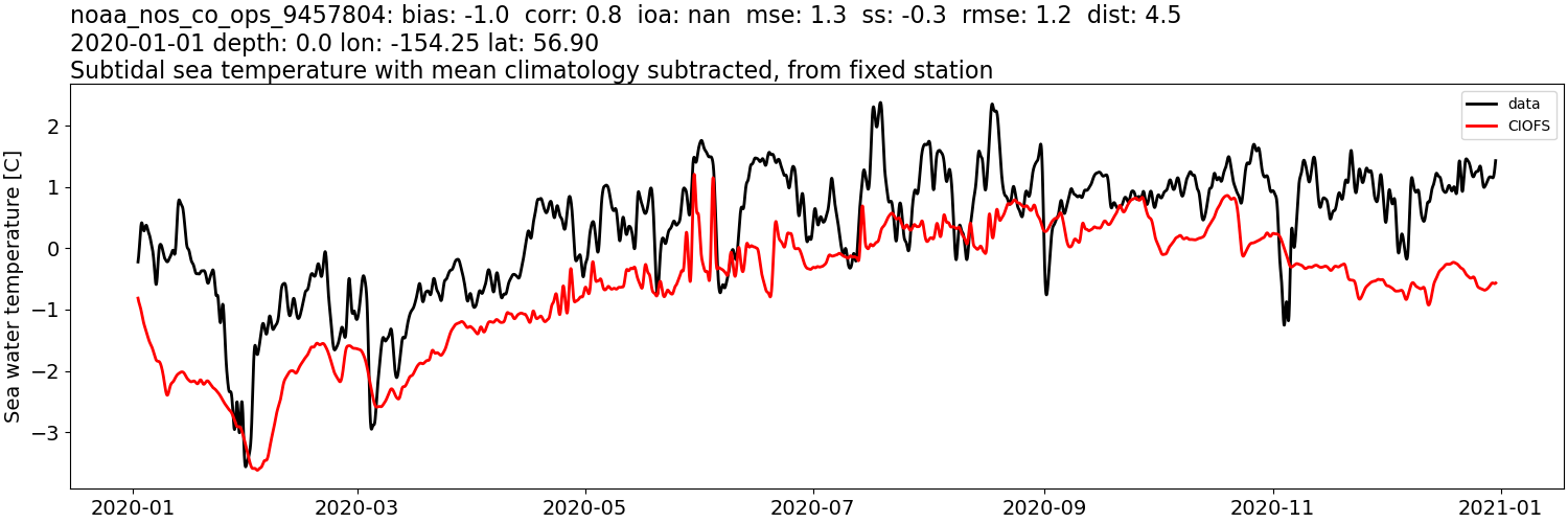 ../../../../_images/moorings_noaa_noaa_nos_co_ops_9457804_temp_2020-01-01_2021-01-01_subtidal_subtract-monthly-mean.png