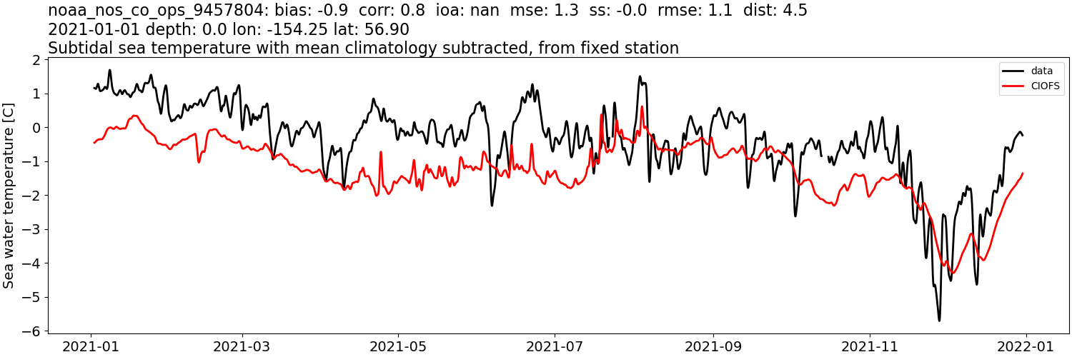 ../../../../_images/moorings_noaa_noaa_nos_co_ops_9457804_temp_2021-01-01_2022-01-01_subtidal_subtract-monthly-mean.png