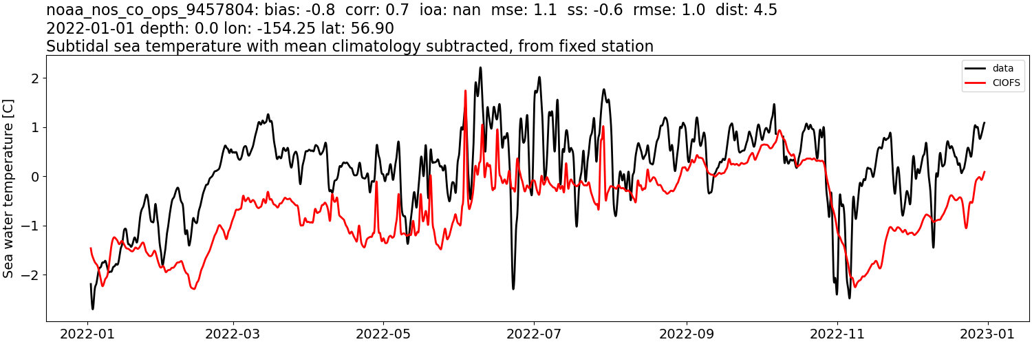 ../../../../_images/moorings_noaa_noaa_nos_co_ops_9457804_temp_2022-01-01_2023-01-01_subtidal_subtract-monthly-mean.png
