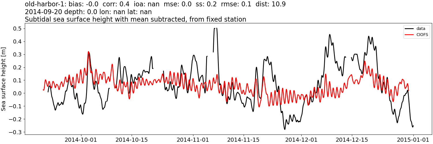 ../../../../_images/moorings_noaa_old-harbor-1_ssh_2014-01-01_2015-01-01_subtract-mean_subtidal.png
