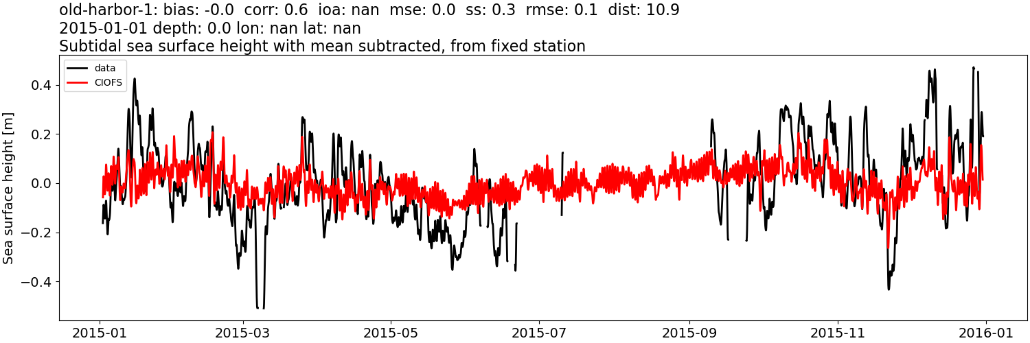 ../../../../_images/moorings_noaa_old-harbor-1_ssh_2015-01-01_2016-01-01_subtract-mean_subtidal.png