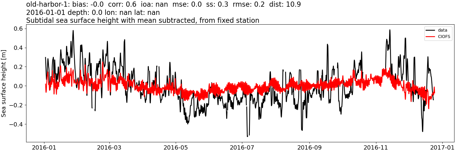 ../../../../_images/moorings_noaa_old-harbor-1_ssh_2016-01-01_2017-01-01_subtract-mean_subtidal.png