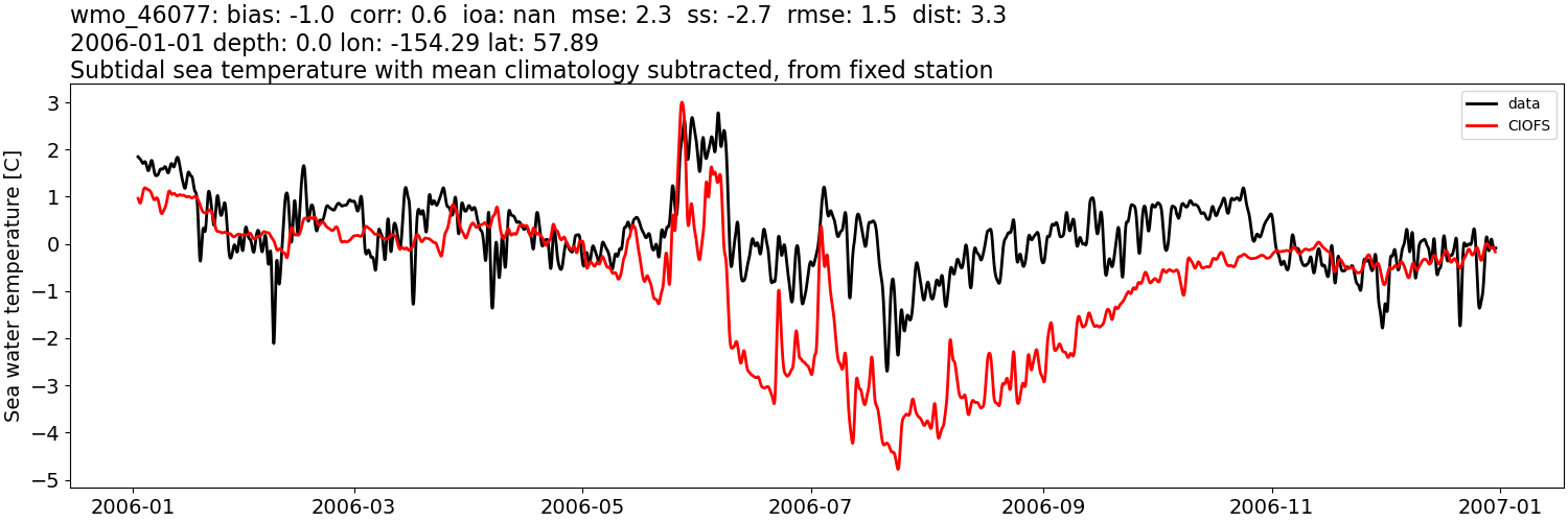 ../../../../_images/moorings_noaa_wmo_46077_temp_2006-01-01_2007-01-01_subtidal_subtract-monthly-mean.png