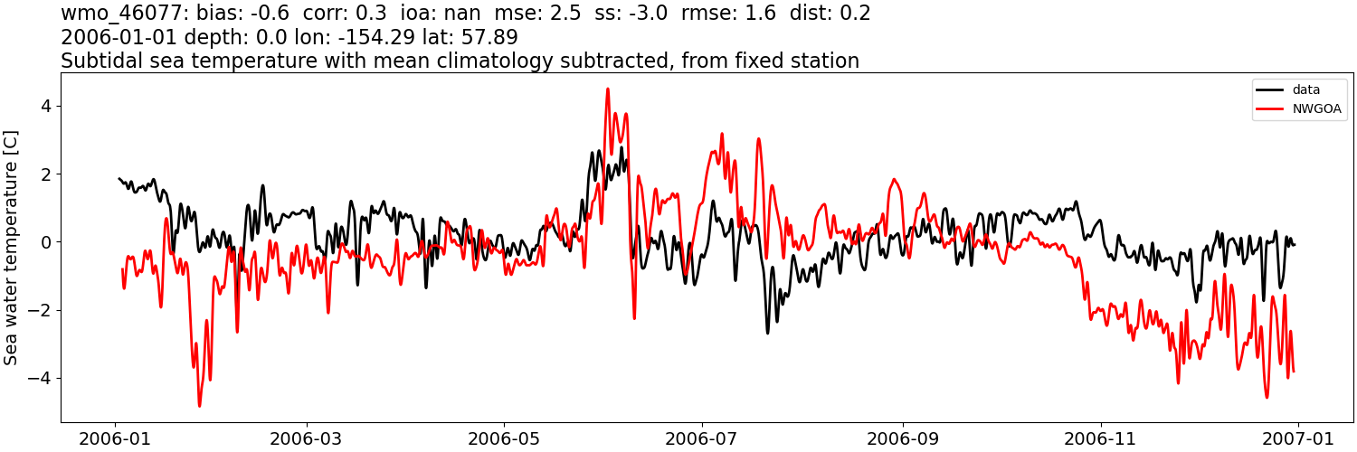 ../../../../_images/moorings_noaa_wmo_46077_temp_2006-01-01_2007-01-01_subtidal_subtract-monthly-mean1.png