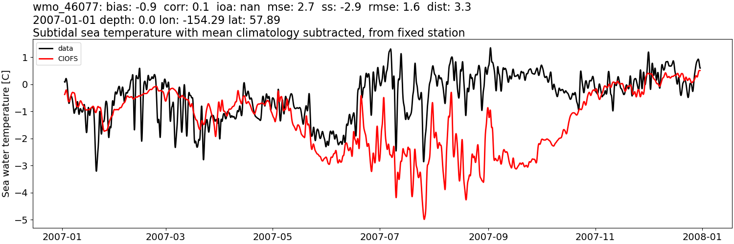 ../../../../_images/moorings_noaa_wmo_46077_temp_2007-01-01_2008-01-01_subtidal_subtract-monthly-mean.png