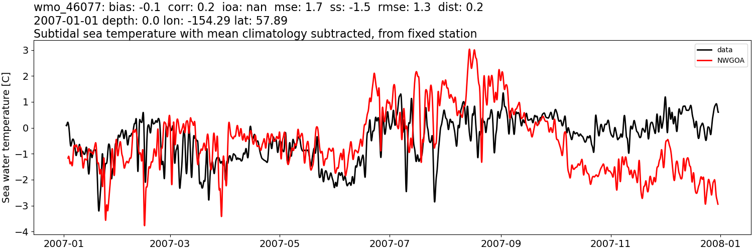 ../../../../_images/moorings_noaa_wmo_46077_temp_2007-01-01_2008-01-01_subtidal_subtract-monthly-mean1.png