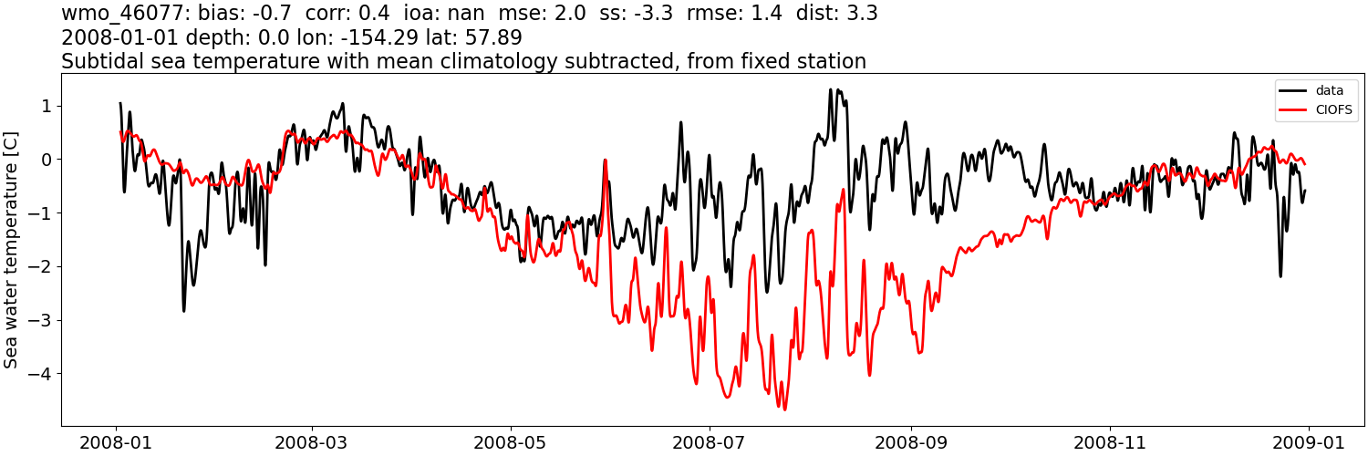 ../../../../_images/moorings_noaa_wmo_46077_temp_2008-01-01_2009-01-01_subtidal_subtract-monthly-mean.png